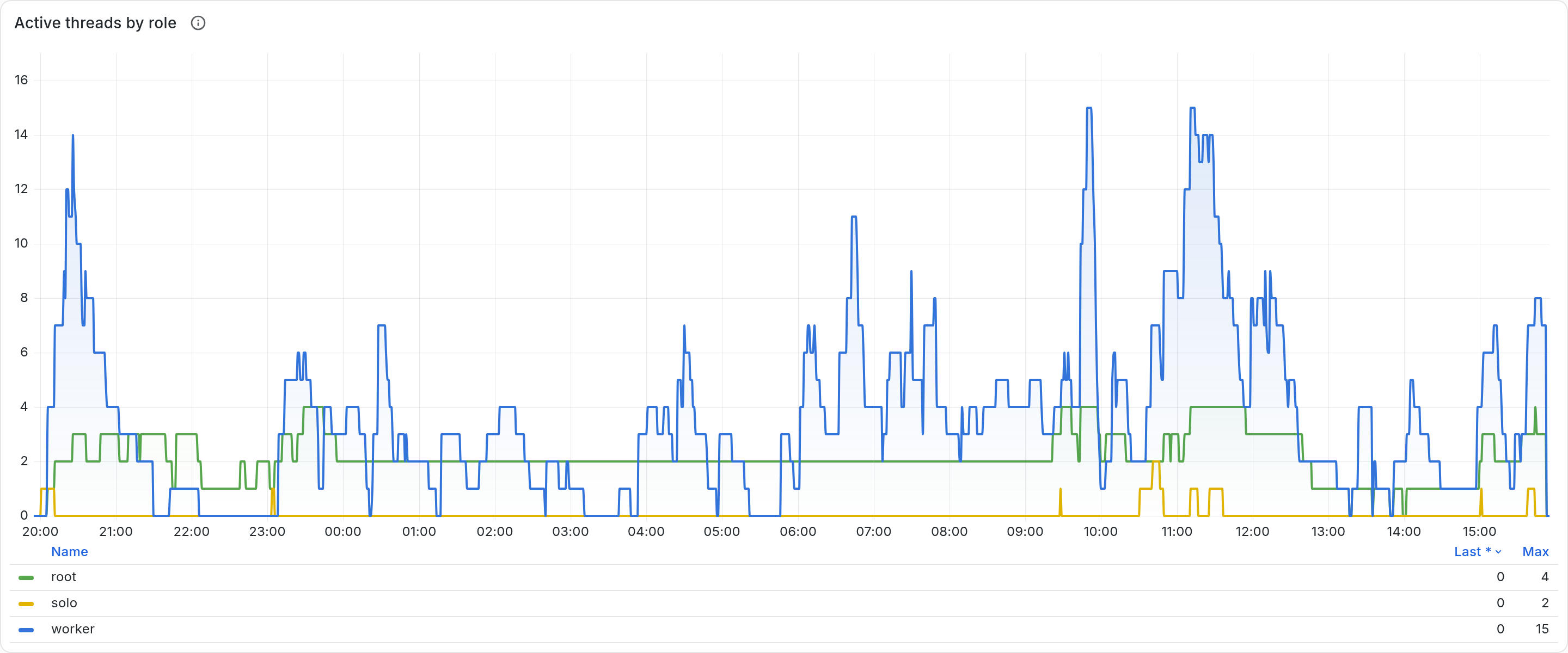 Grafana time series titled Active threads by role for the Codex window, 20:00 to 15:55. At least one root thread stays active through the whole night, at two for most of it, while worker threads rise and fall between 0 and 15.