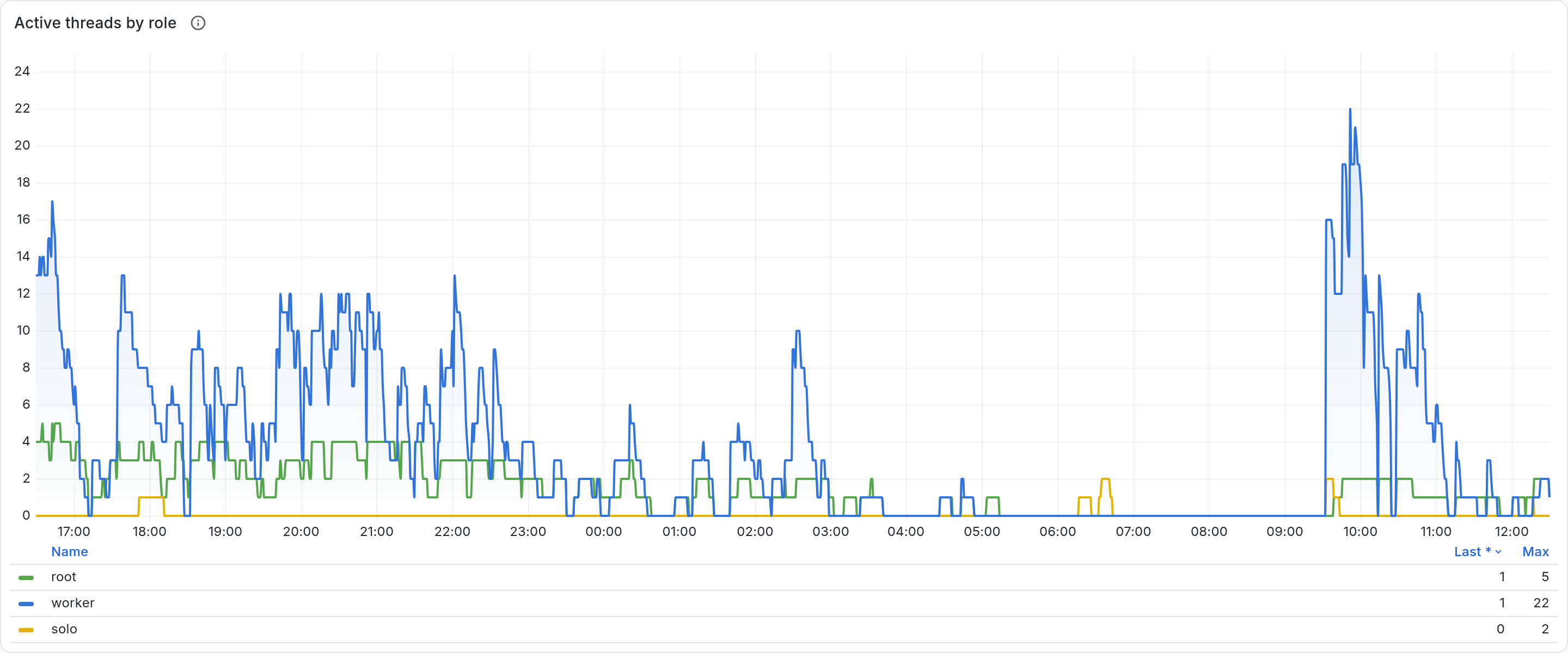 Grafana time series titled Active threads by role for the pi window, 16:30 to 12:30. Root threads rise and fall with worker threads, which peak at 22, and all roles sit at zero from about 06:30 to 09:30.