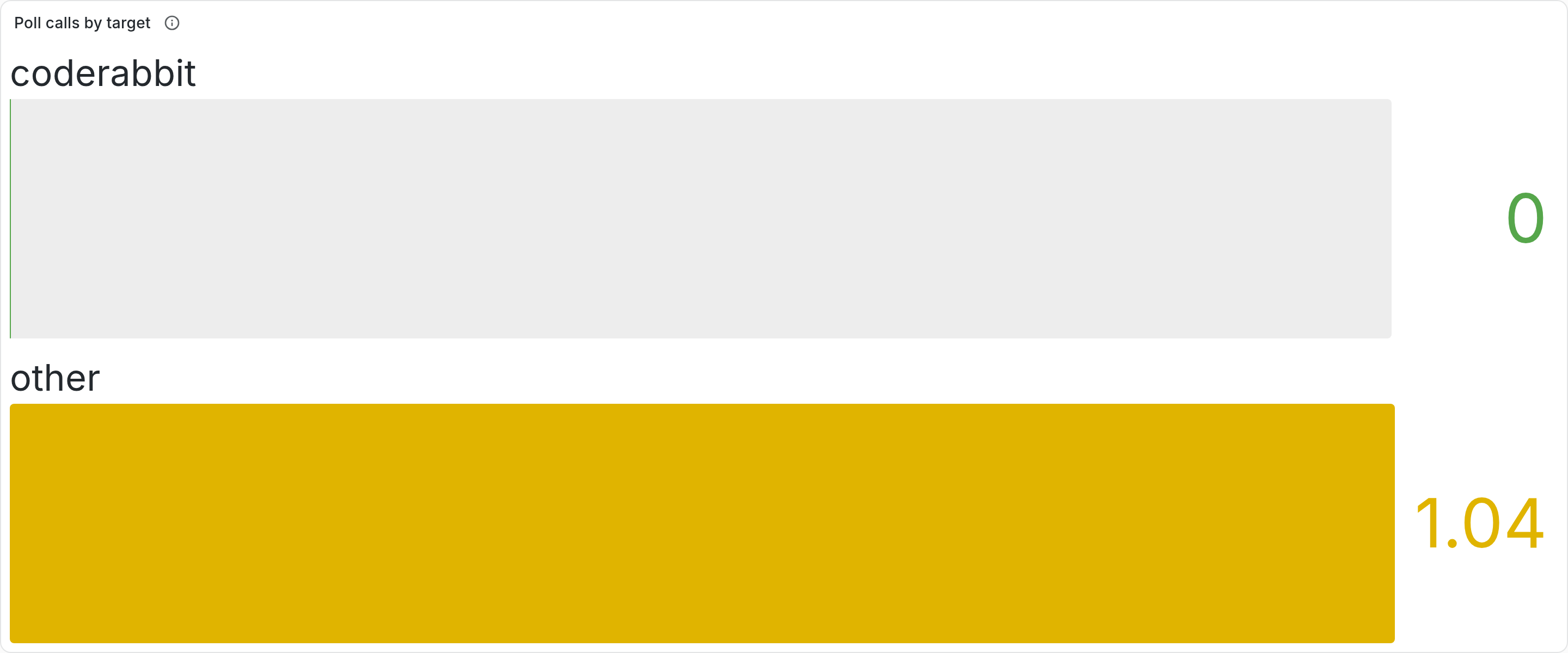 Grafana bar gauge titled Poll calls by target for the pi window. Coderabbit is 0 and other is 1.04.
